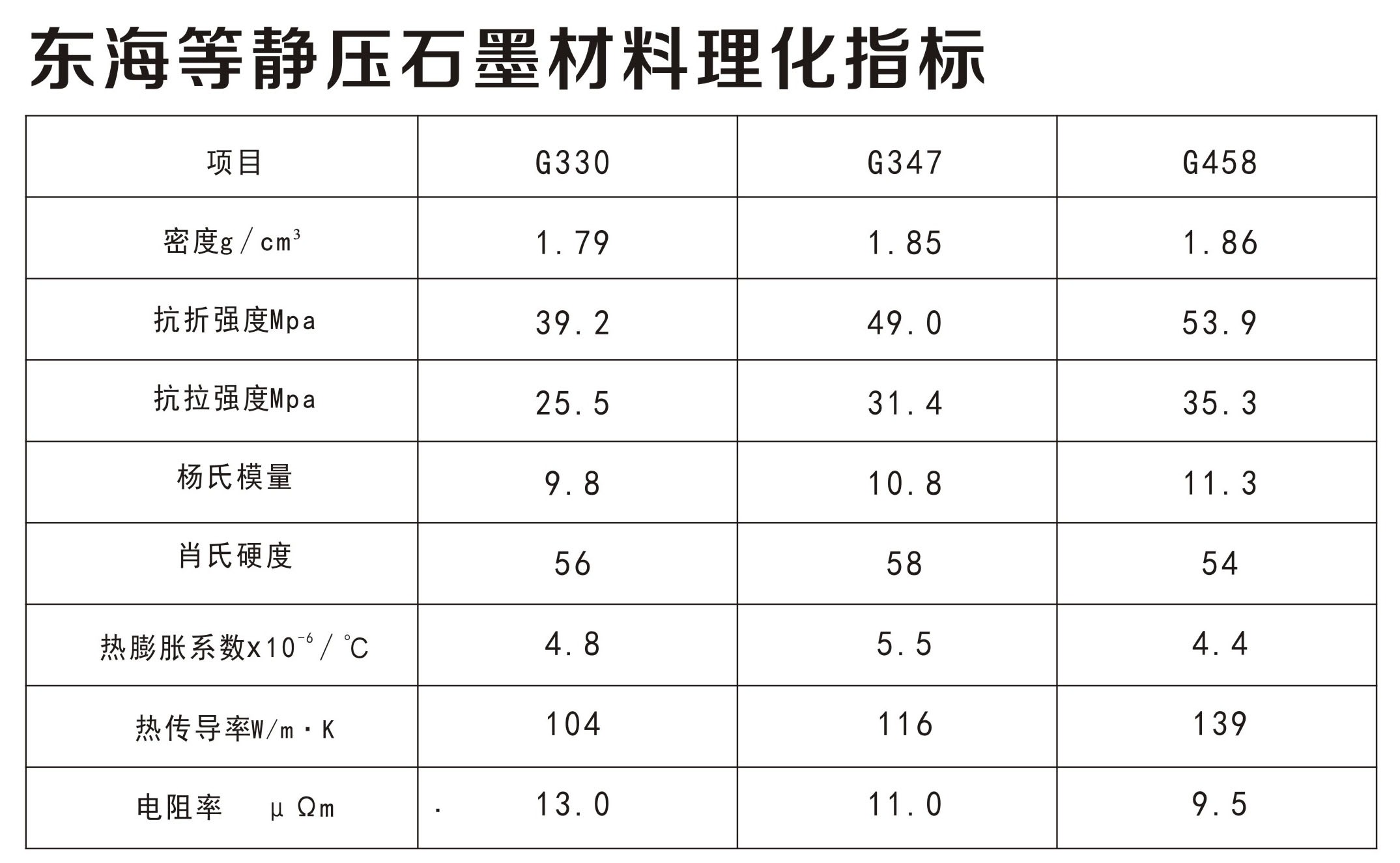 日本東海等靜壓石墨材料理化指標